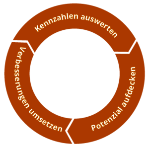 Kreis-Grafik Kennzahlen auswerten, Potenzial aufdecken, Verbesserungen umsetzen