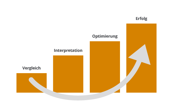 Ansteigenden Balken mit Beschreibung Vergleich, Interpretation, Optimierung, Erfolg